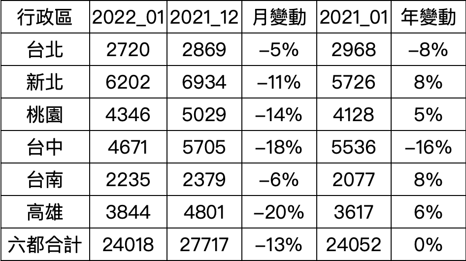 六都建物買賣移轉棟數